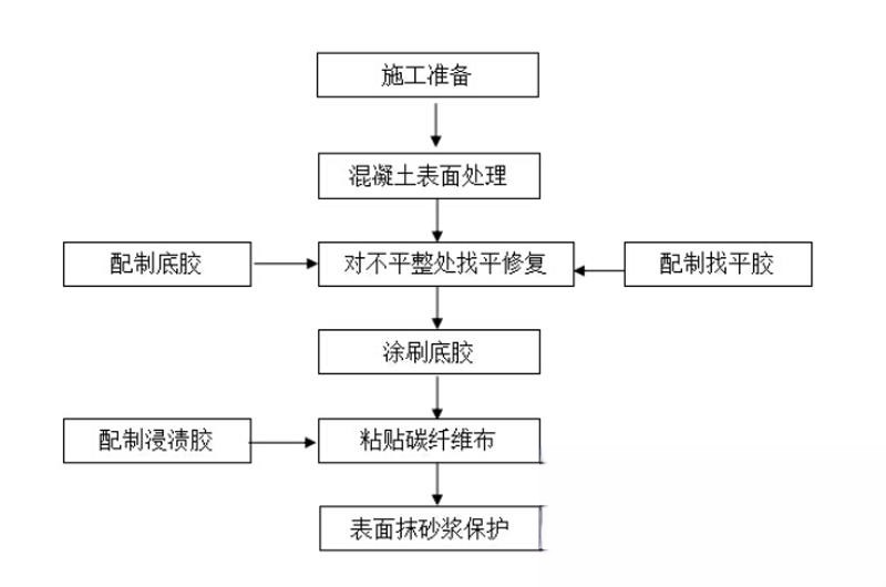 沈河碳纤维加固的优势以及使用方法